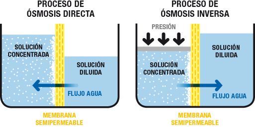 Qué es la Ósmosis Inversa? 